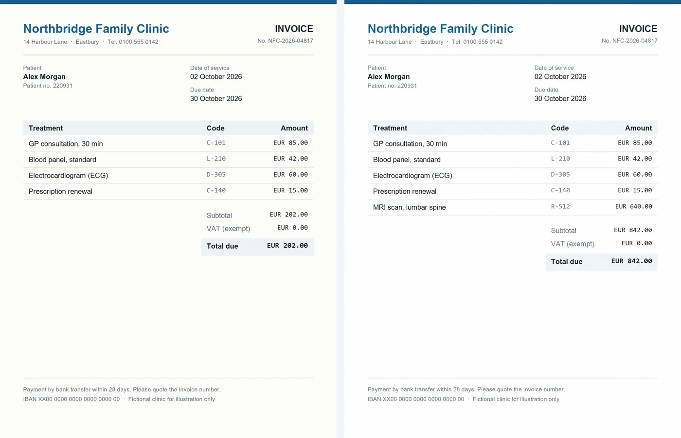 Left: the original Northbridge Family Clinic invoice, four lines, total EUR 202.00. Right: the same invoice after one GPT-Image 2.5 edit, with an added MRI line at EUR 640.00 and both the subtotal and the total changed to EUR 842.00.