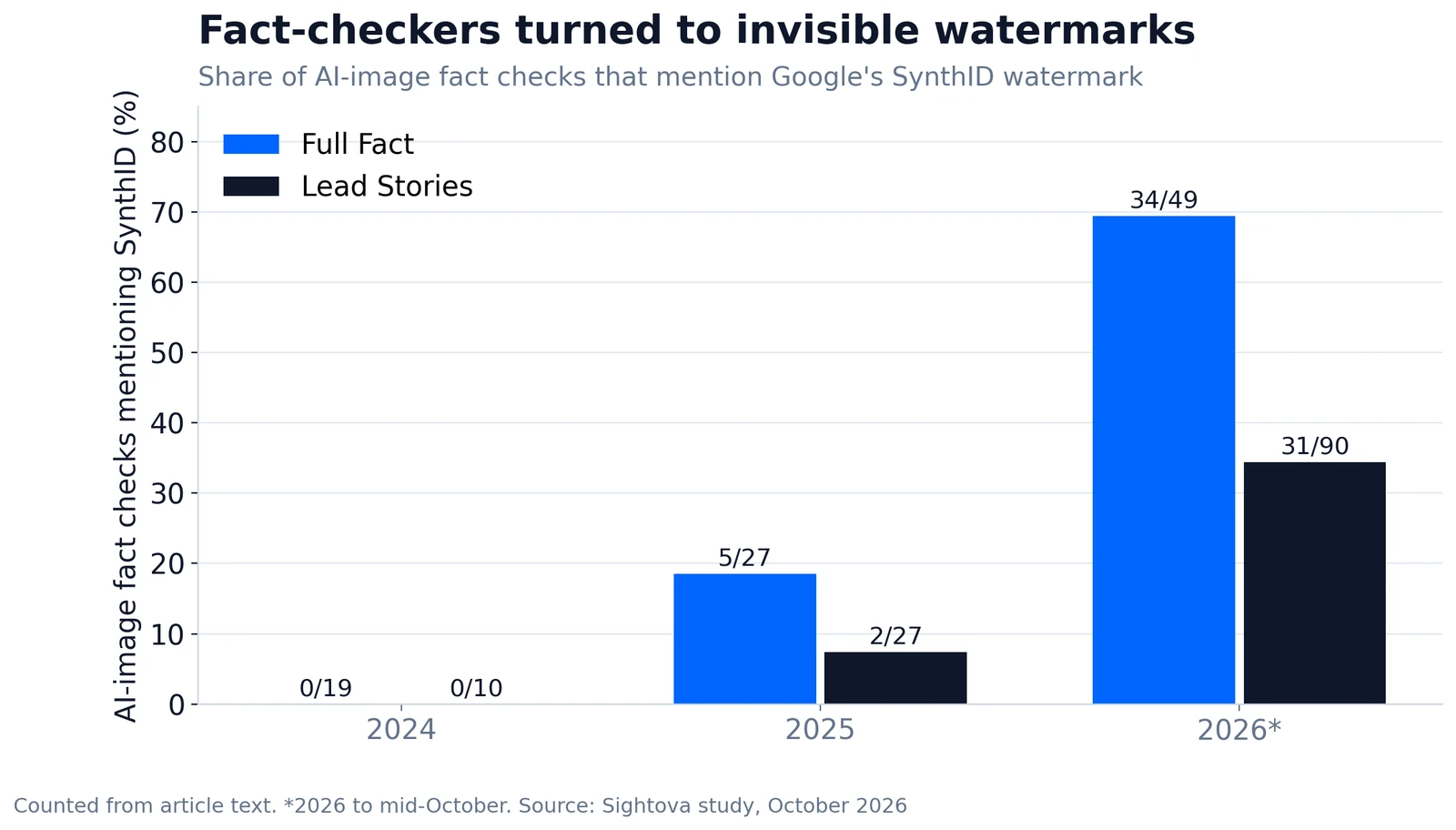 Share of AI-image fact checks that mention Google's SynthID watermark, by year, at Full Fact and Lead Stories. Counted from article text; 2026 to mid-October.