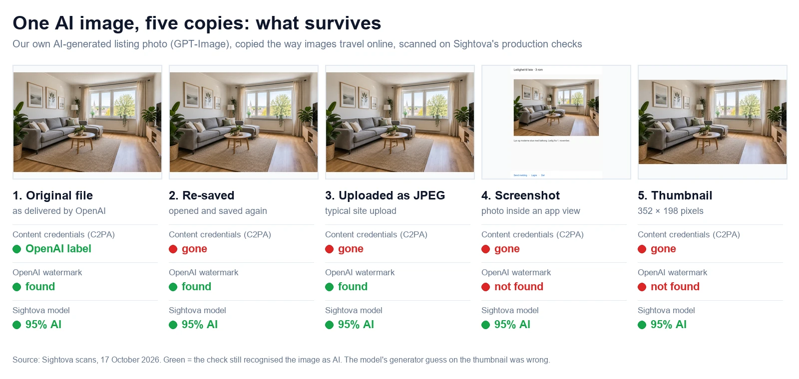 One AI image, five copies. The original file carried OpenAI's content credentials and watermark. Re-saving it deleted the credentials; a screenshot and a thumbnail also lost the watermark. Our model still flagged every copy of this clean image.