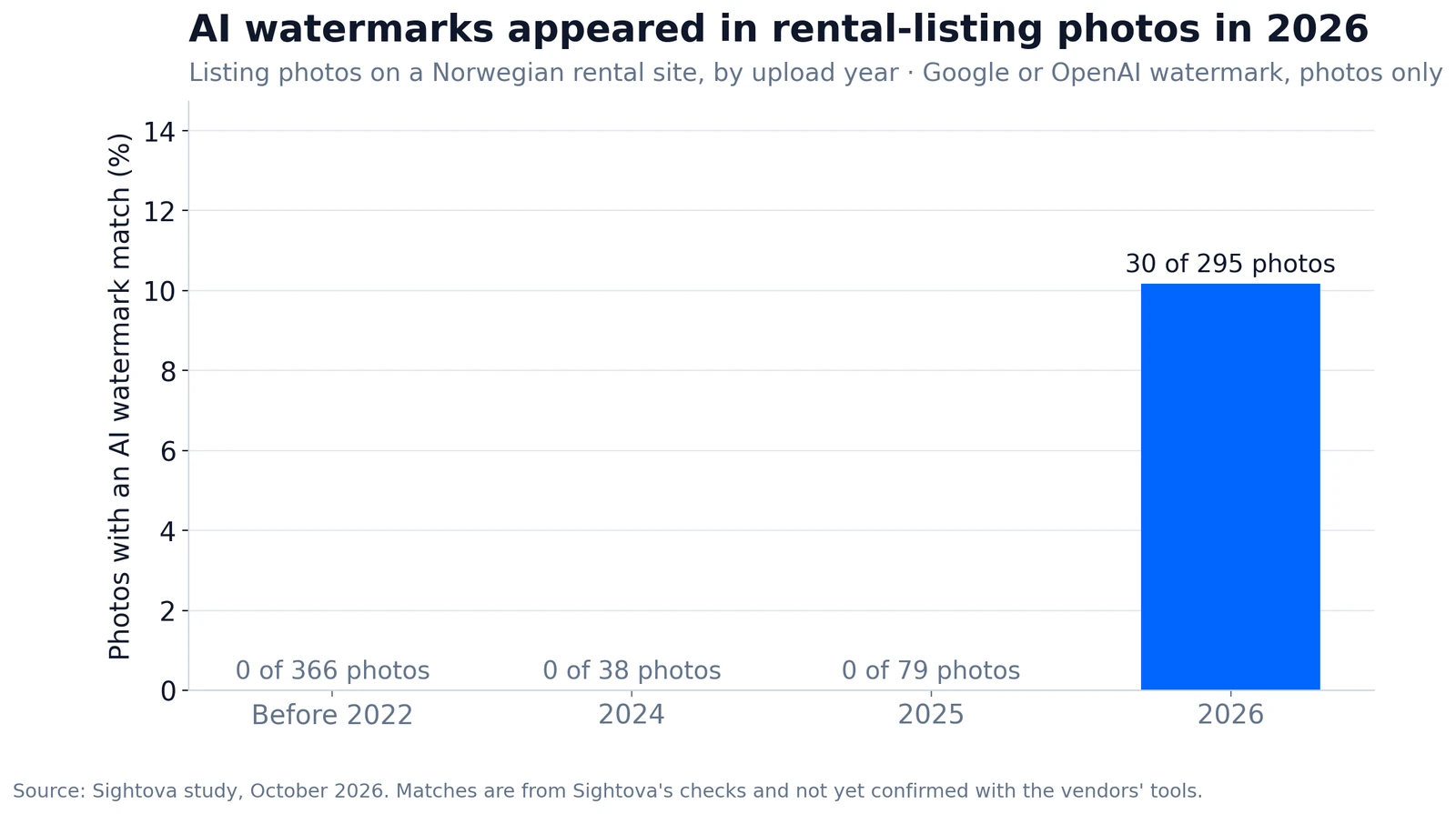 Share of listing photos with an AI watermark match on a Norwegian rental site, by upload year. Matches are from Sightova's checks and not yet confirmed with the vendors' tools.
