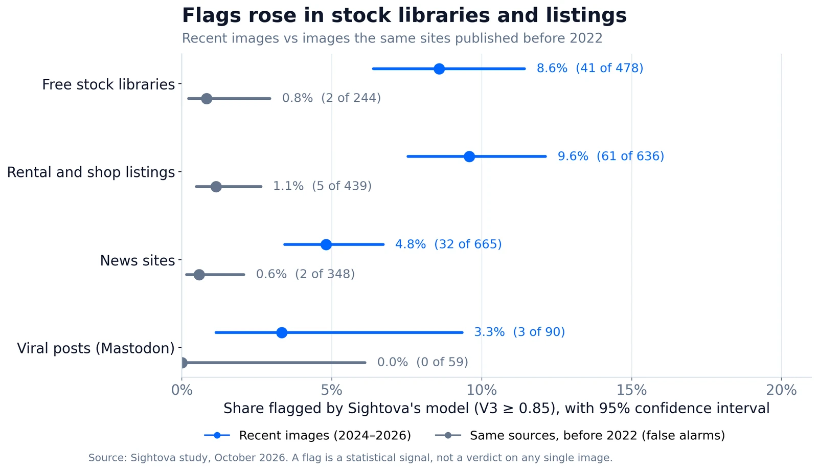 Share of images flagged by Sightova's model, recent images against images the same sites published before 2022, with 95% confidence intervals.