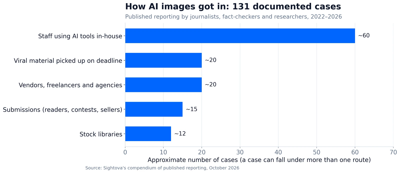 Routes by which AI images entered publications in 131 documented cases. Approximate counts; a case can fall under more than one route.