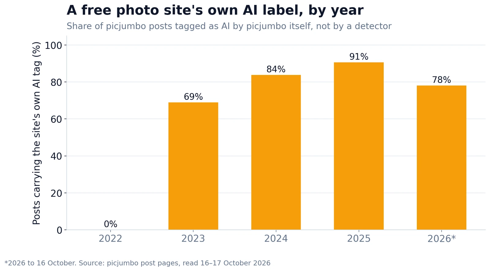 Share of picjumbo posts carrying picjumbo's own AI tag, by year. The platform's own label, not a detector result.